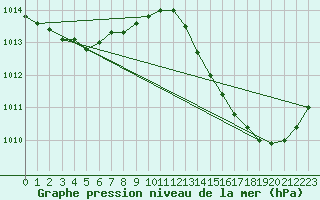 Courbe de la pression atmosphrique pour Jan (Esp)