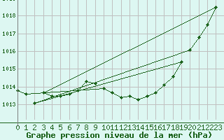 Courbe de la pression atmosphrique pour Saint-Hubert (Be)