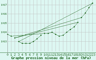 Courbe de la pression atmosphrique pour Figari (2A)