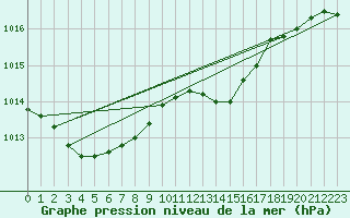 Courbe de la pression atmosphrique pour Six-Fours (83)