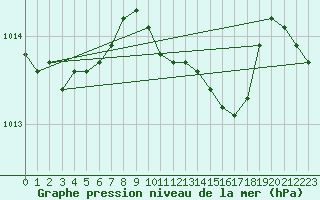 Courbe de la pression atmosphrique pour Vieste