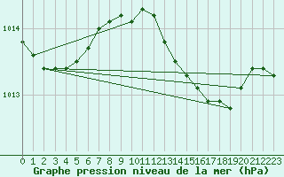 Courbe de la pression atmosphrique pour Westermarkelsdorf