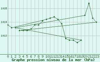 Courbe de la pression atmosphrique pour Lhospitalet (46)