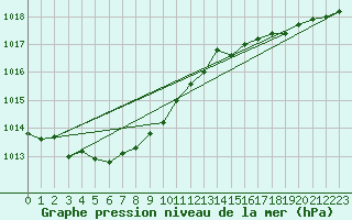 Courbe de la pression atmosphrique pour Rochefort Saint-Agnant (17)