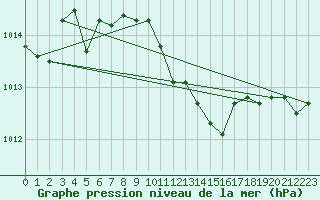 Courbe de la pression atmosphrique pour Baja