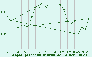 Courbe de la pression atmosphrique pour Cap Cpet (83)