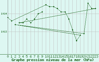 Courbe de la pression atmosphrique pour Le Touquet (62)