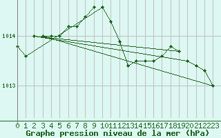 Courbe de la pression atmosphrique pour Oehringen