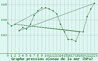 Courbe de la pression atmosphrique pour Crest (26)