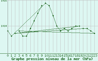 Courbe de la pression atmosphrique pour Trier-Petrisberg
