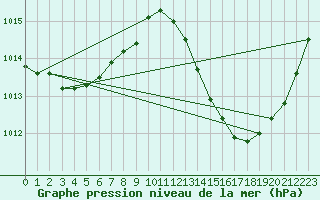 Courbe de la pression atmosphrique pour Muret (31)