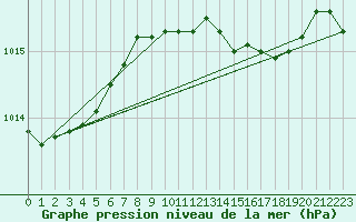 Courbe de la pression atmosphrique pour Camborne