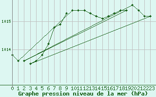 Courbe de la pression atmosphrique pour De Bilt (PB)