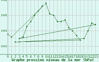 Courbe de la pression atmosphrique pour Huelva