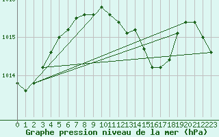 Courbe de la pression atmosphrique pour Siracusa