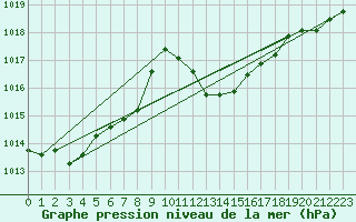 Courbe de la pression atmosphrique pour Tarifa