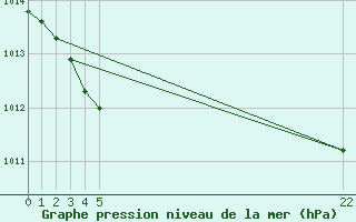 Courbe de la pression atmosphrique pour Marseille - Saint-Loup (13)