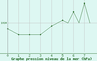 Courbe de la pression atmosphrique pour Treviso / S. Angelo