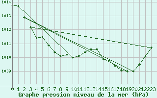 Courbe de la pression atmosphrique pour Jan (Esp)