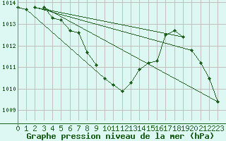 Courbe de la pression atmosphrique pour Leconfield