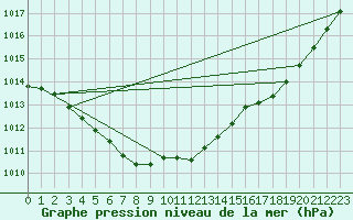 Courbe de la pression atmosphrique pour Krangede