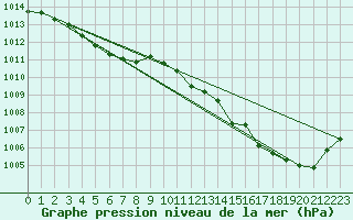 Courbe de la pression atmosphrique pour Millau (12)