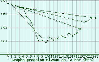 Courbe de la pression atmosphrique pour Waidhofen an der Ybbs