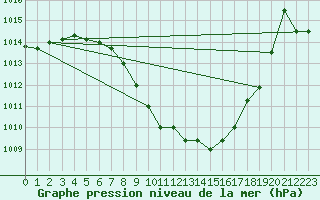 Courbe de la pression atmosphrique pour Sion (Sw)