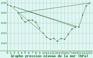 Courbe de la pression atmosphrique pour Gourdon (46)