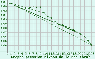 Courbe de la pression atmosphrique pour Medgidia