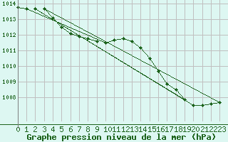 Courbe de la pression atmosphrique pour Heuksando