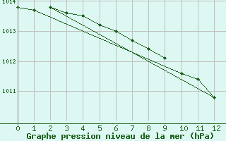 Courbe de la pression atmosphrique pour Narsarsuaq