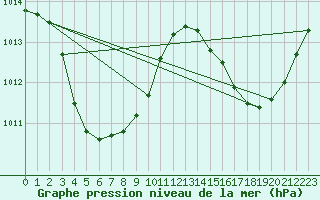 Courbe de la pression atmosphrique pour Troughton Island W. A.