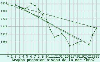 Courbe de la pression atmosphrique pour Kufstein