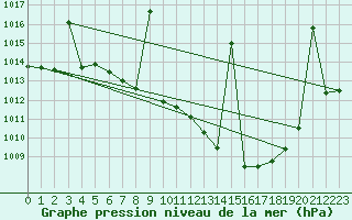 Courbe de la pression atmosphrique pour Llerena