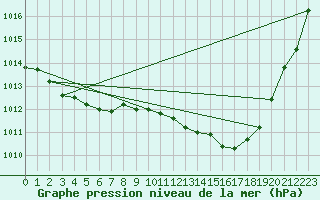 Courbe de la pression atmosphrique pour Gap-Sud (05)