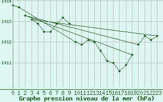 Courbe de la pression atmosphrique pour La Javie (04)