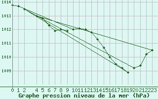 Courbe de la pression atmosphrique pour Variscourt (02)