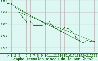 Courbe de la pression atmosphrique pour Sandillon (45)