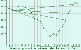 Courbe de la pression atmosphrique pour Giswil