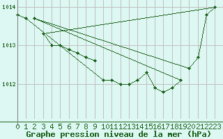 Courbe de la pression atmosphrique pour Saint-Hubert (Be)