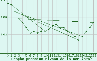 Courbe de la pression atmosphrique pour Nostang (56)