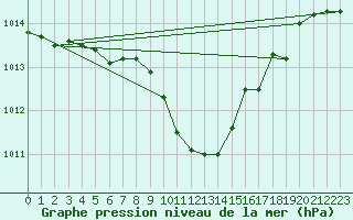 Courbe de la pression atmosphrique pour Muehlacker