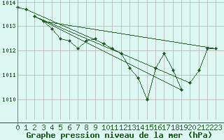 Courbe de la pression atmosphrique pour Ste (34)