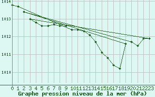 Courbe de la pression atmosphrique pour Woluwe-Saint-Pierre (Be)