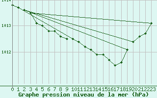 Courbe de la pression atmosphrique pour Kemijarvi Airport