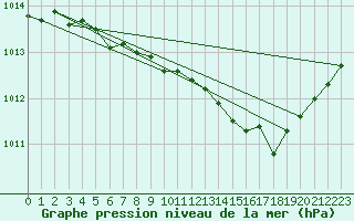 Courbe de la pression atmosphrique pour Puy-Saint-Pierre (05)