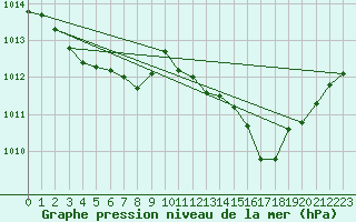 Courbe de la pression atmosphrique pour Ploeren (56)