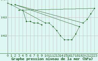 Courbe de la pression atmosphrique pour Capo Palinuro