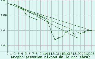 Courbe de la pression atmosphrique pour Herserange (54)